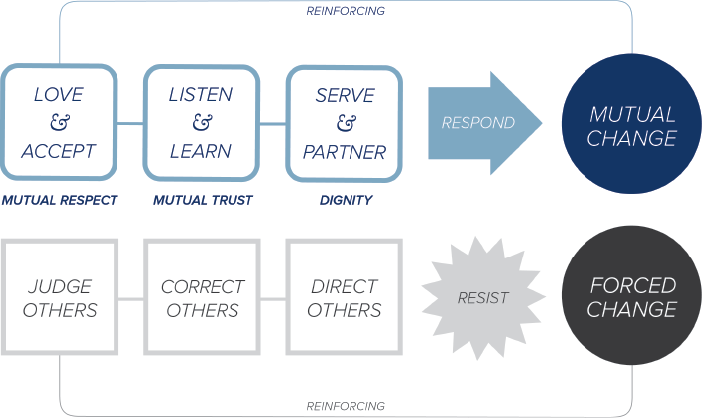 Our Approach to Short-Term Missions | Experience Mission